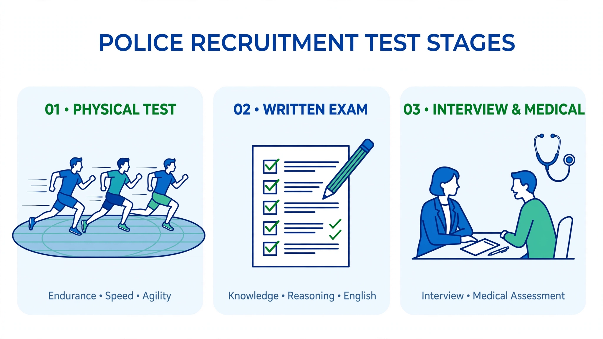 Step 4: Physical test, written test and interview